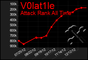 Total Graph of V0lat1le