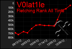 Total Graph of V0lat1le