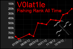 Total Graph of V0lat1le