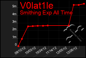 Total Graph of V0lat1le