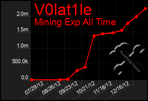 Total Graph of V0lat1le