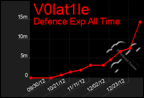 Total Graph of V0lat1le