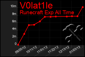 Total Graph of V0lat1le