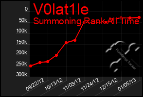 Total Graph of V0lat1le