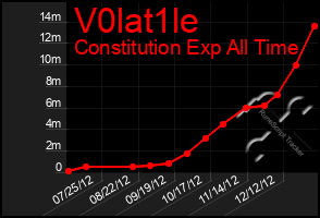 Total Graph of V0lat1le