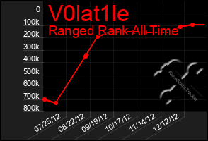 Total Graph of V0lat1le