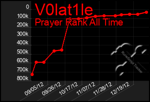 Total Graph of V0lat1le