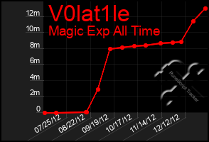 Total Graph of V0lat1le