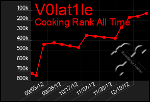 Total Graph of V0lat1le