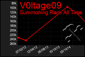 Total Graph of V0ltage09