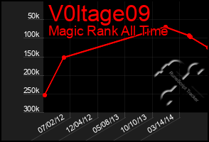 Total Graph of V0ltage09