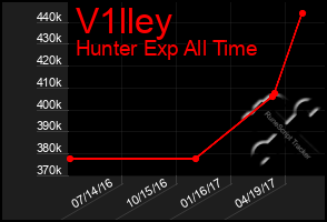 Total Graph of V1lley