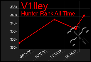 Total Graph of V1lley