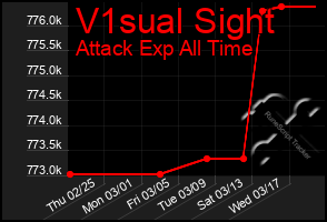 Total Graph of V1sual Sight