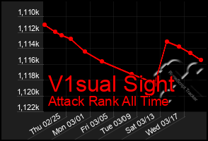 Total Graph of V1sual Sight