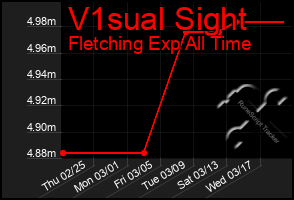 Total Graph of V1sual Sight