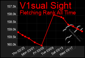 Total Graph of V1sual Sight