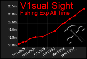 Total Graph of V1sual Sight