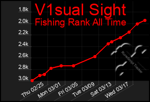 Total Graph of V1sual Sight