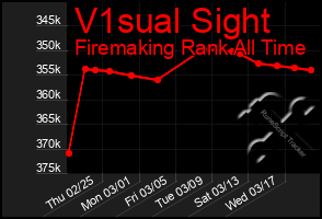 Total Graph of V1sual Sight