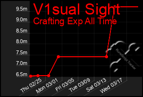 Total Graph of V1sual Sight