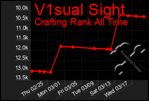 Total Graph of V1sual Sight