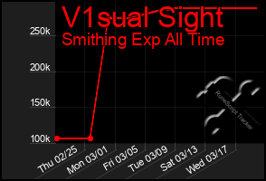 Total Graph of V1sual Sight