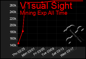 Total Graph of V1sual Sight