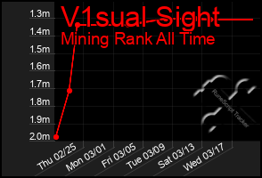 Total Graph of V1sual Sight