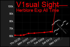 Total Graph of V1sual Sight