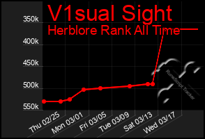 Total Graph of V1sual Sight