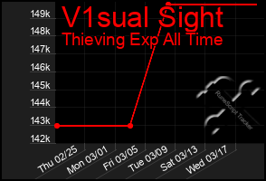 Total Graph of V1sual Sight