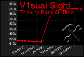 Total Graph of V1sual Sight