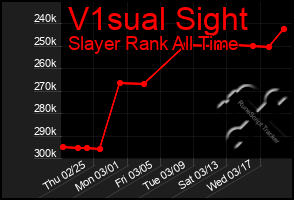 Total Graph of V1sual Sight