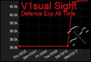 Total Graph of V1sual Sight