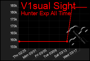 Total Graph of V1sual Sight