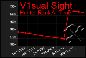 Total Graph of V1sual Sight