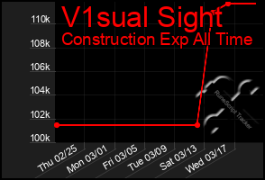 Total Graph of V1sual Sight