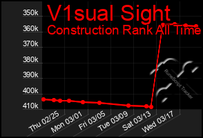 Total Graph of V1sual Sight