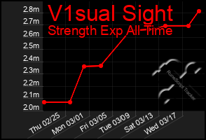 Total Graph of V1sual Sight