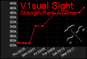 Total Graph of V1sual Sight