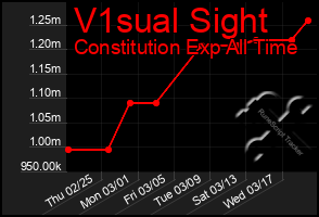 Total Graph of V1sual Sight