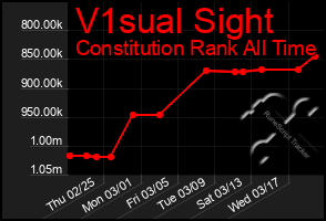 Total Graph of V1sual Sight