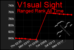 Total Graph of V1sual Sight