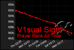 Total Graph of V1sual Sight