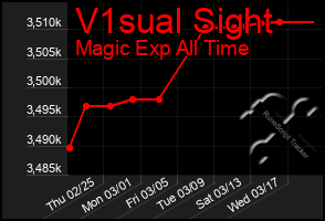 Total Graph of V1sual Sight