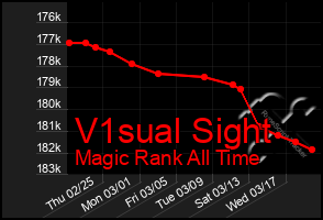 Total Graph of V1sual Sight