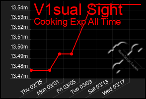 Total Graph of V1sual Sight