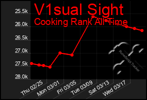 Total Graph of V1sual Sight