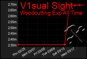 Total Graph of V1sual Sight